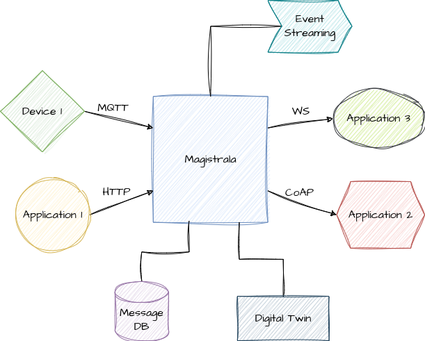 Magistrala IoT Platform