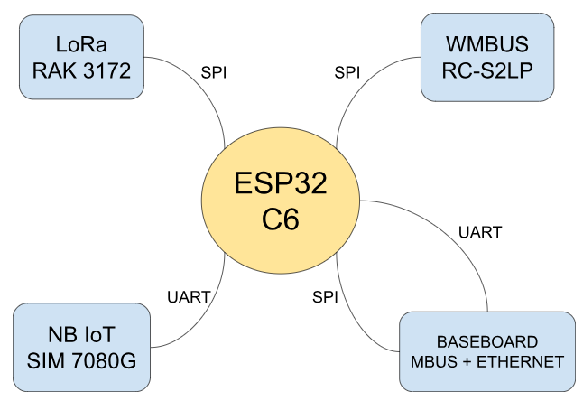 Hardware Architecture